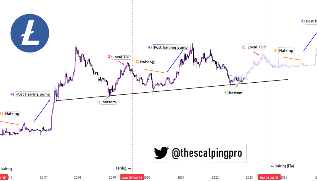 Litecoin pre-halving fractal hints at 200% LTC price rally by July 2023