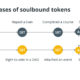 What are soulbound tokens (SBTs) and how do they work?