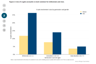 13% of Americans have now held crypto: JPMorgan research