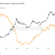 Bitcoin accumulation addresses near record 800K despite whale selling