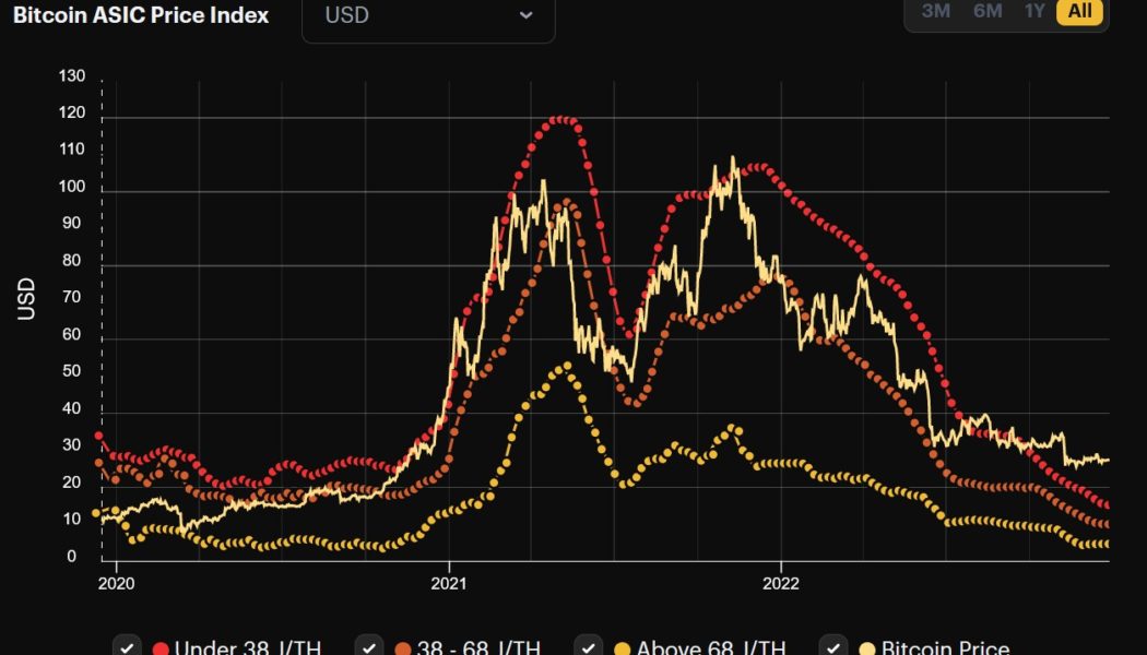 Bitcoin ASIC miner prices hovering at lows not seen in years