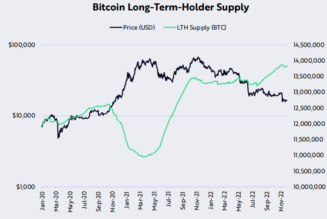 Bitcoin clings to $17K as ARK flags ‘historically significant capitulation’