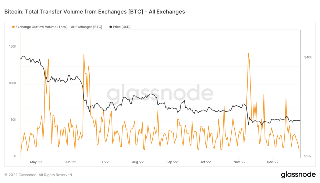 Bitcoin exchange withdrawals sink to 7-month low as users forget FTX