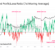 Bitcoin price recovery possible after record realized losses and leverage flush out create a healthier market