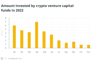 Blockchain VC funding surpasses 2021 total despite declining since May