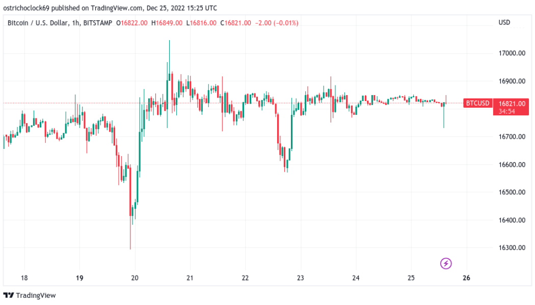 BTC price foregoes Santa rally as Bitcoin volatility hits record low