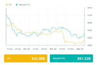 DeFi ecosystem still haunted by FTX contagion: Finance Redefined