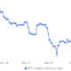 DXY bounces at major support, reducing Bitcoin’s chance at breaking the $17.2K resistance