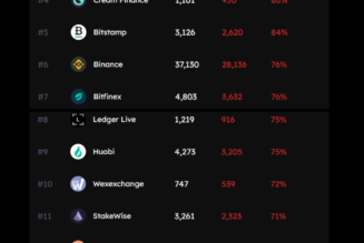 ETH staking on top exchanges contributes to Ethereum censorship: Data