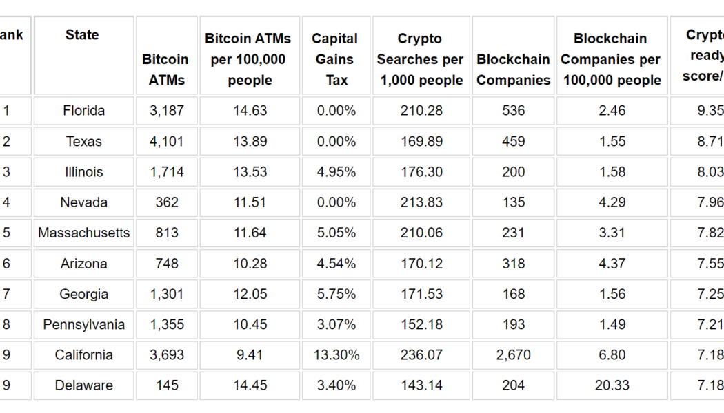 Florida best-prepared US state for widespread crypto adoption: Research