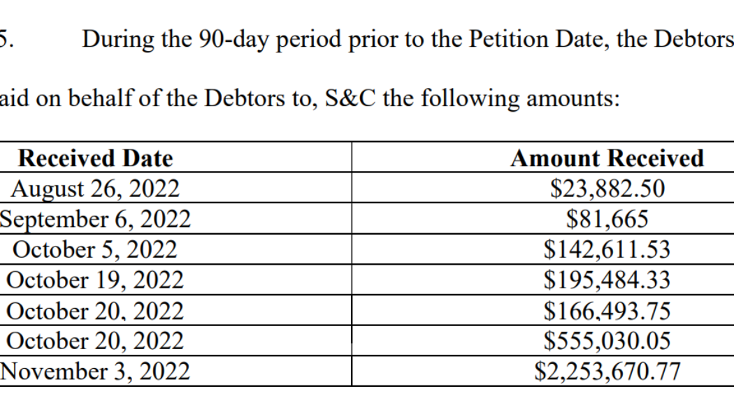 FTX paid $12M retainer to a New York law firm before bankruptcy filing