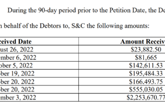 FTX paid $12M retainer to a New York law firm before bankruptcy filing