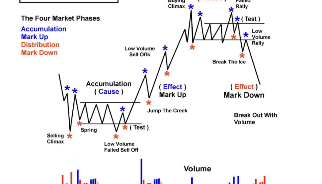 How to trade crypto using Wyckoff accumulation theory