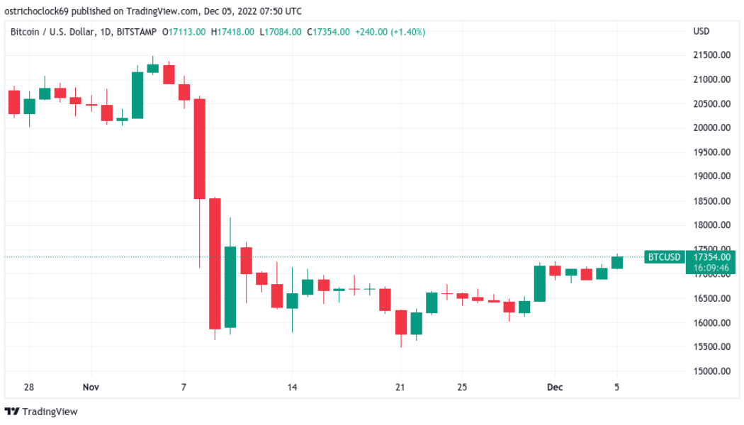 ‘Imminent’ crash for stocks? 5 things to know in Bitcoin this week