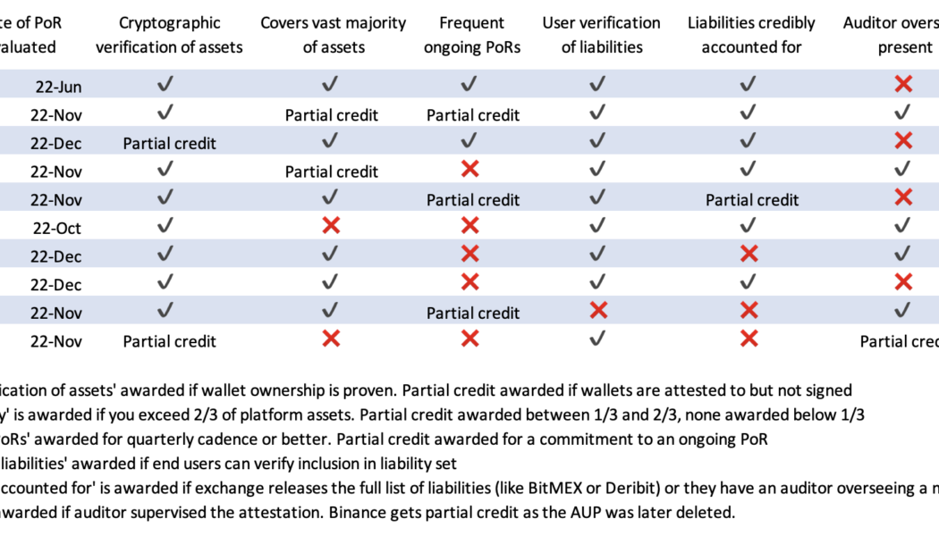 Nic Carter dives into proof-of-reserves, ranks exchange attestations