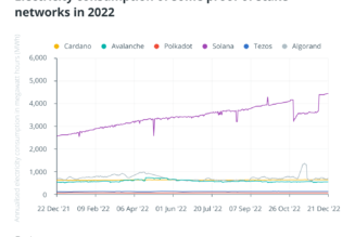 The most eco-friendly blockchain networks in 2022