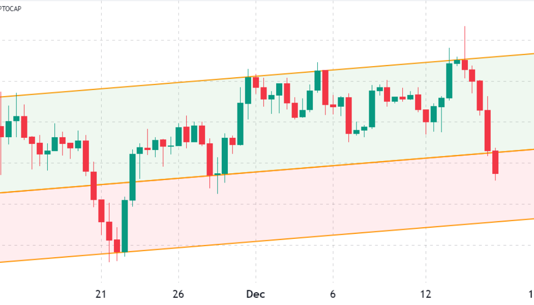 Total crypto market cap takes another hit, but traders remain neutral