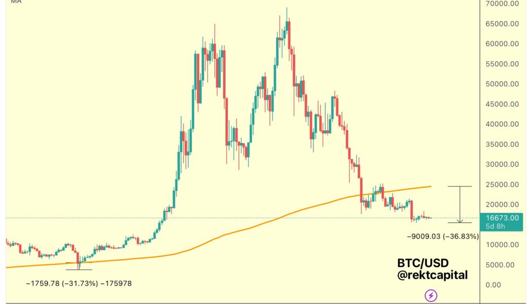 $16.8K Bitcoin now trades further below this key trendline than ever