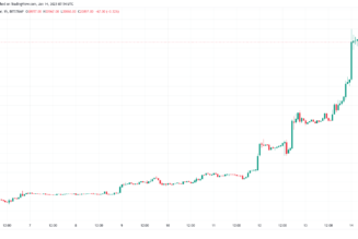 Bitcoin price blasts past $21K as 3-day short liquidations near $300M