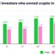 Crypto becomes second most widely-owned asset class for women: eToro survey