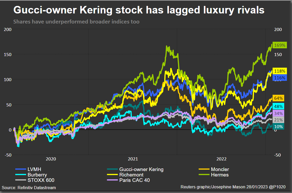 Gucci -owner Kering shares have lagged rivals