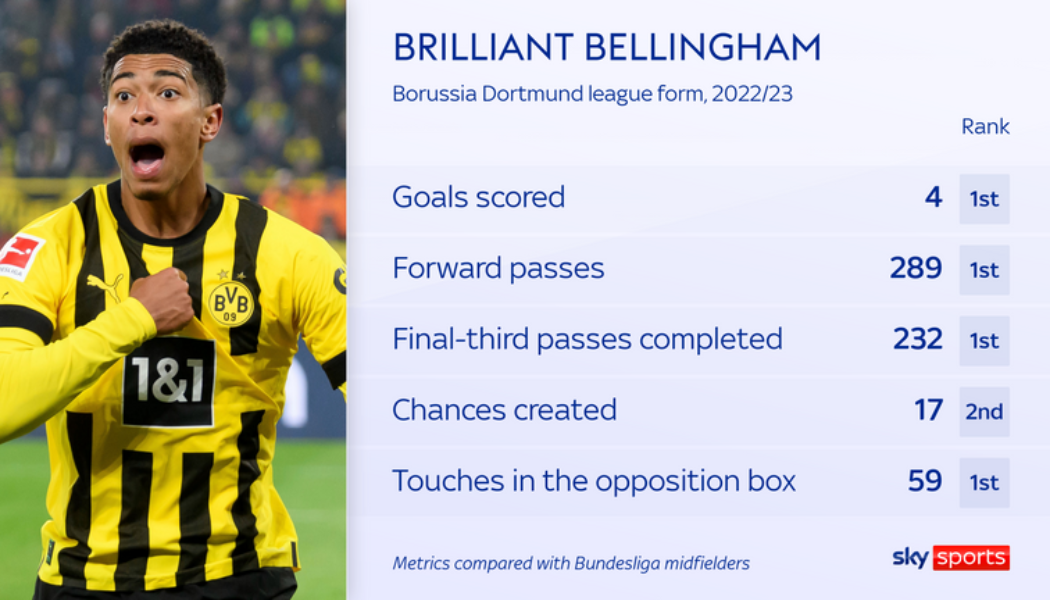 Liverpool favourites to sign Jude Bellingham this summer from Borussia Dortmund, say Sky in Germany - Sky Sports