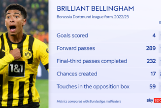 Liverpool favourites to sign Jude Bellingham this summer from Borussia Dortmund, say Sky in Germany - Sky Sports