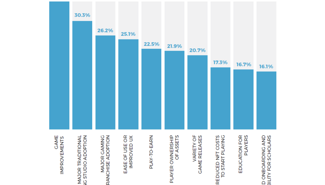 Play-to-earn falling out of favor after ‘massive shift in priority’ — BGA survey