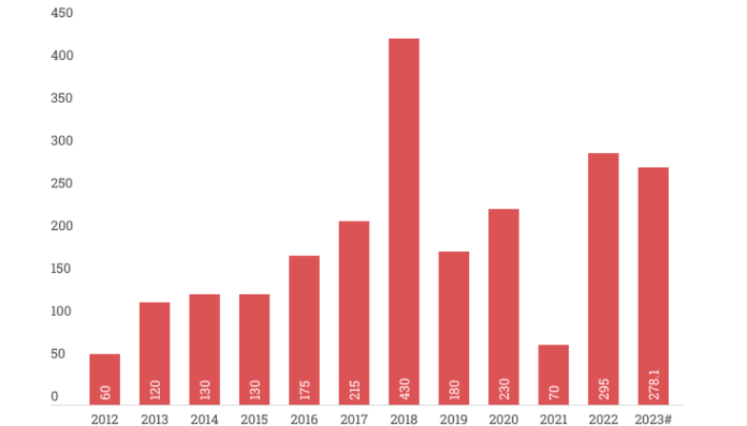 Premier League on course to make January window records, with £278m already spent