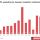 Premier League on course to make January window records, with £278m already spent