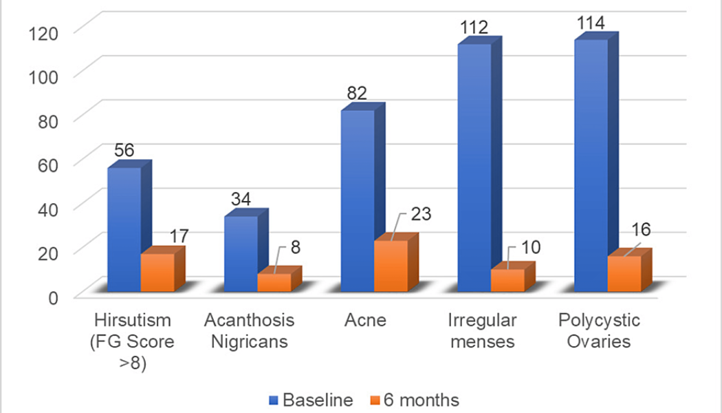 Comprehensive Management of Polycystic Ovary Syndrome: Effect ... - Cureus