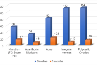 Comprehensive Management of Polycystic Ovary Syndrome: Effect ... - Cureus