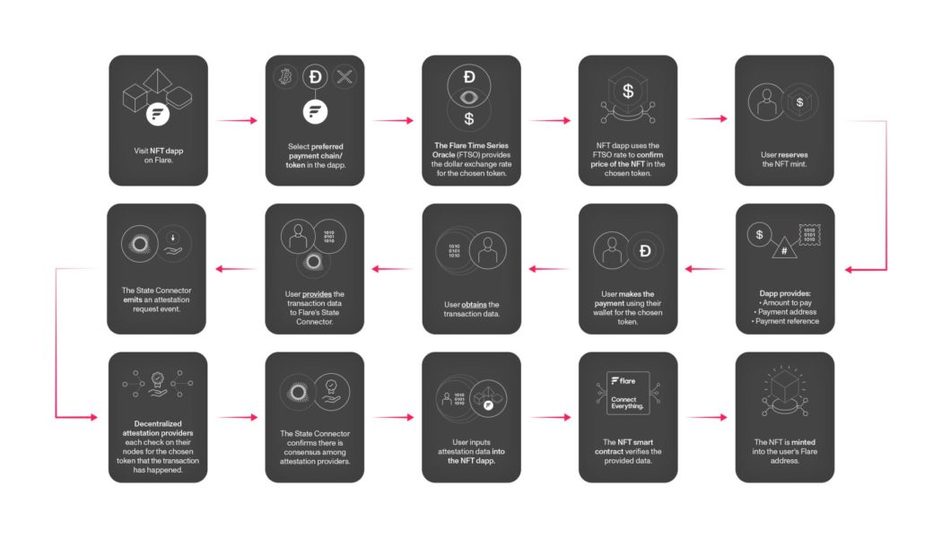 Trustlessly purchasing an NFT on Flare using the token of a different blockchain.