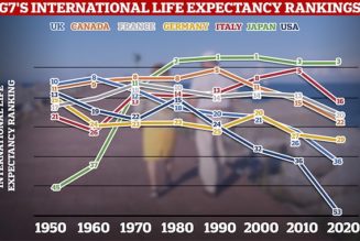 Car centric lifestyle among reasons American life-expectancy is falling behind its peers - Daily Mail