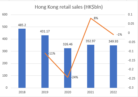 Hong Kong retail sales slumped during the pandemic due to a sharp drop in visitor numbers