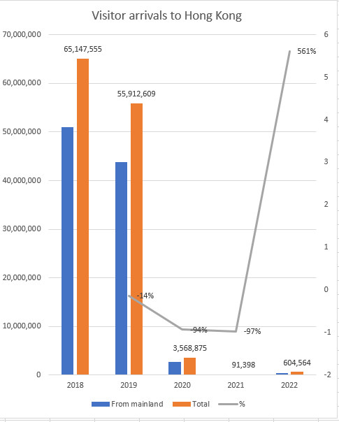 Total visitor numbers to Hong Kong dropped sharply during the pandemic