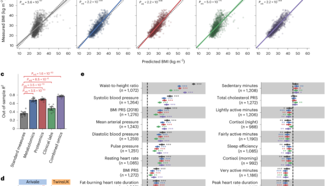 Multiomic signatures of body mass index identify heterogeneous health phenotypes and responses to a lifestyle ... - Nature.com