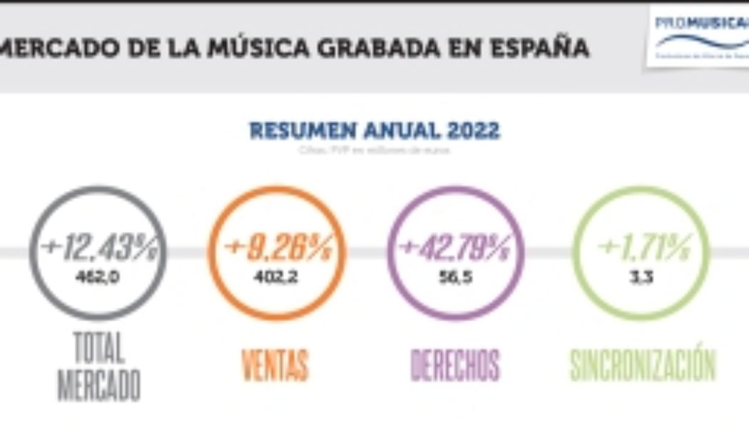 Spain's Recorded Music Market Grew Over 12% in 2022 Amid Streaming Boom - Billboard