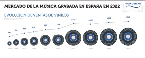 Evolución de Ventas de Vinilos