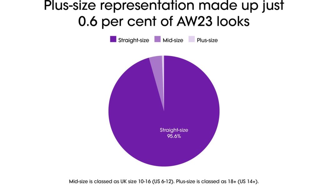 The Vogue Business Autumn/Winter 2023 size inclusivity report - Vogue Business