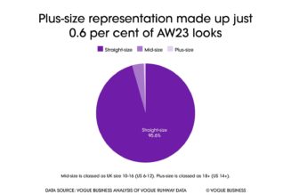 The Vogue Business Autumn/Winter 2023 size inclusivity report - Vogue Business