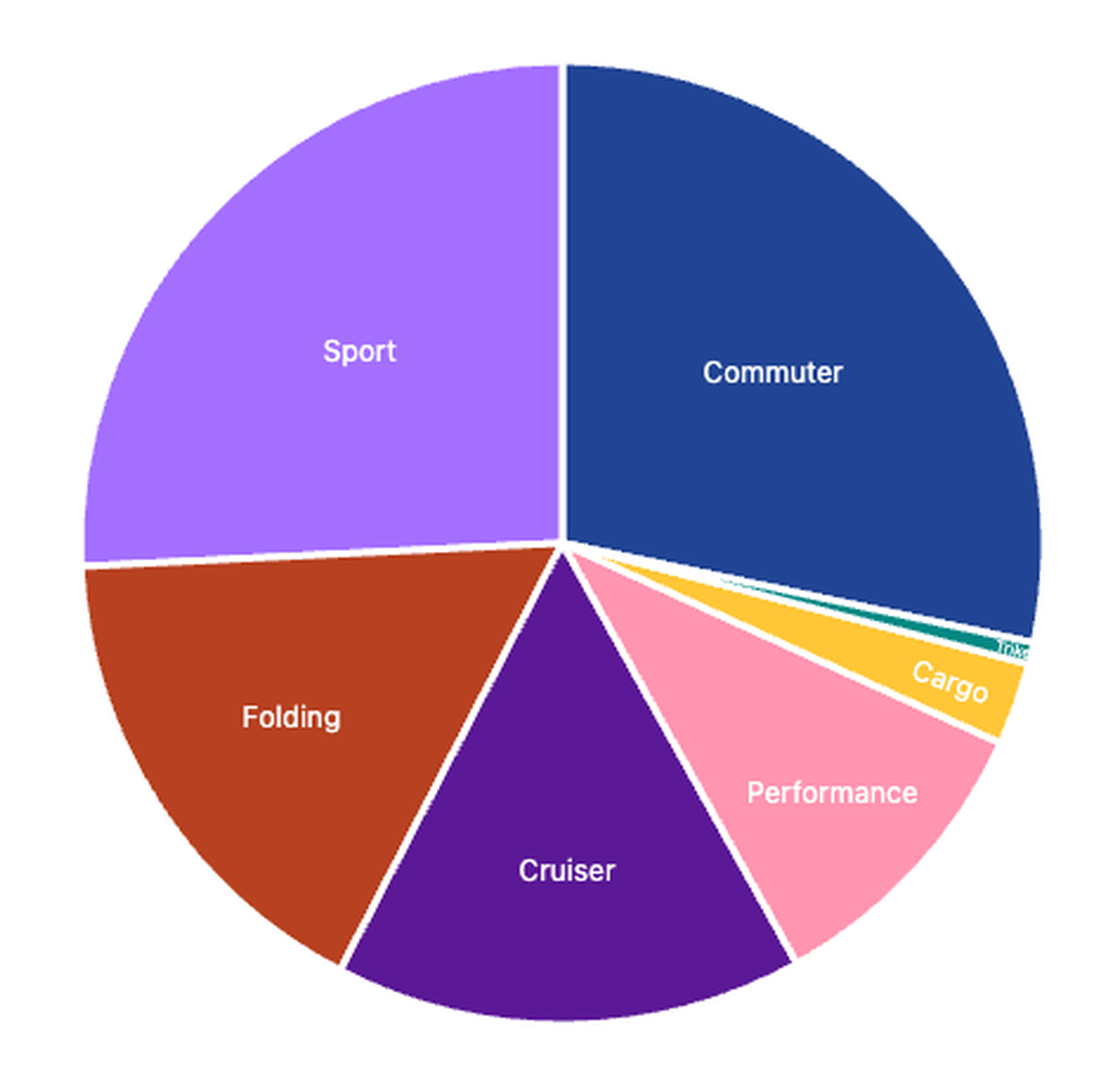 Form factors of used e-bikes sold in major US regions since January 2022