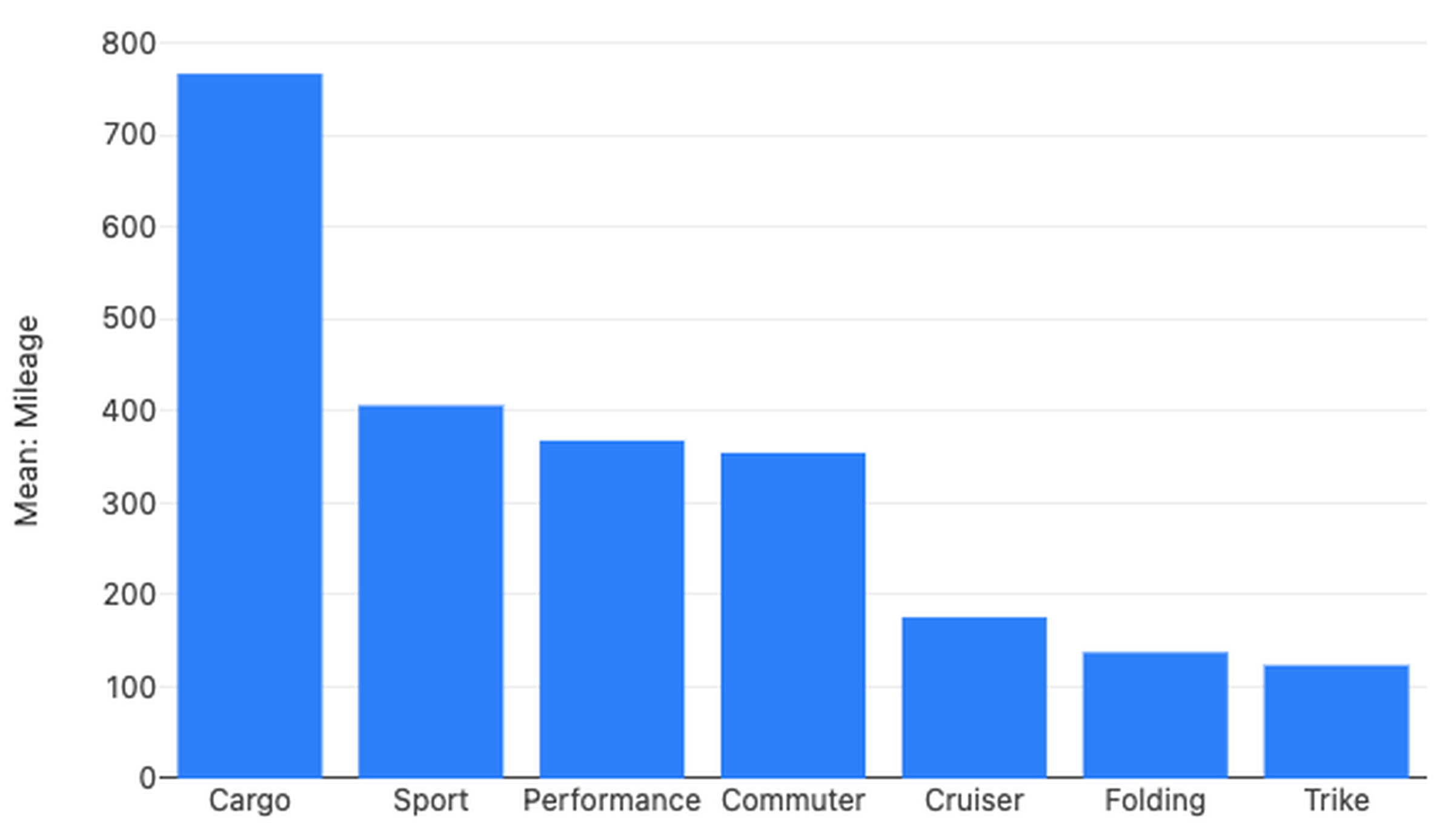 The mean mileage of used e-bikes listed in major US regions since January 2022, broken down by form factor