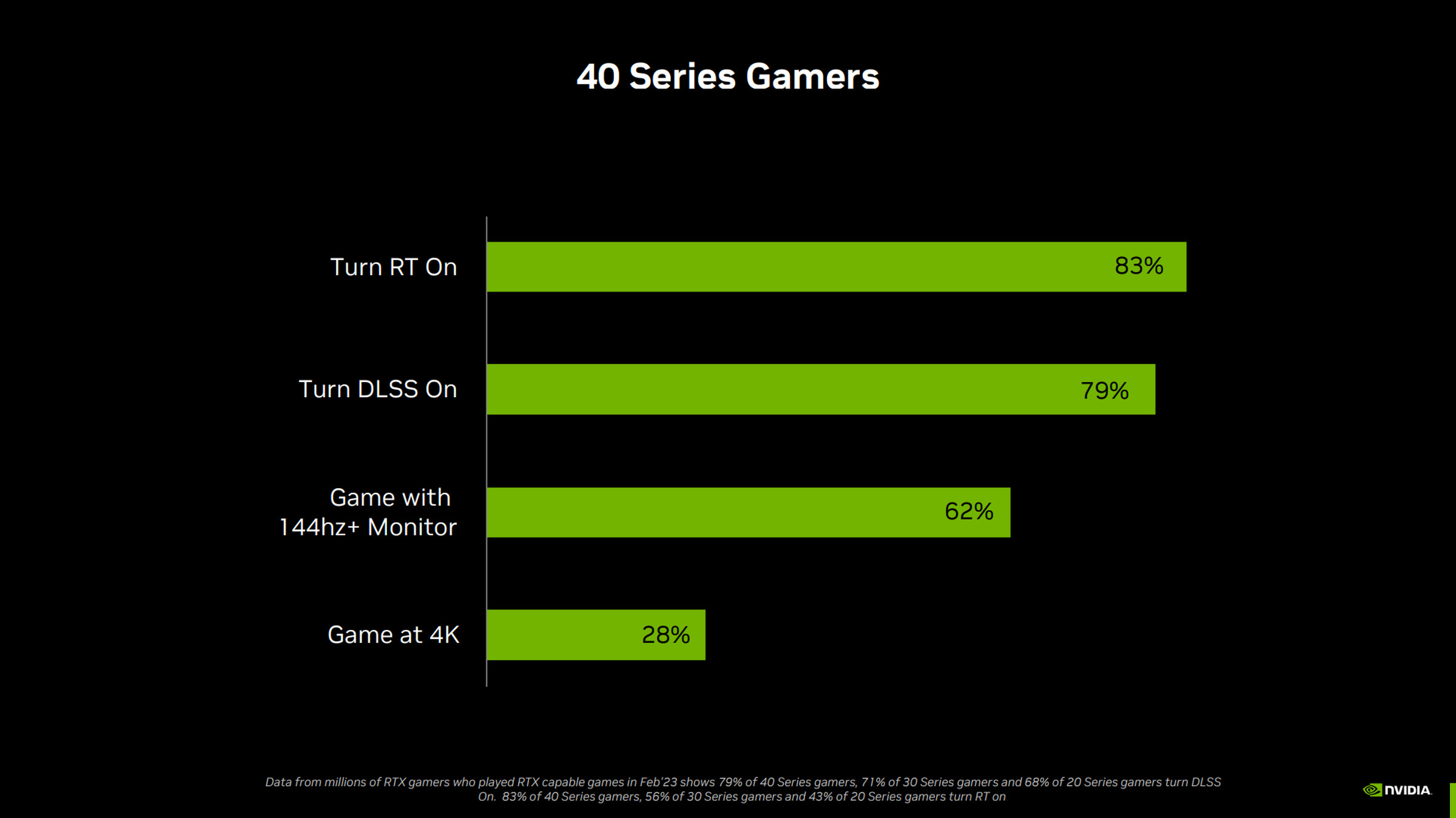 Ray-tracing usage among RTX 40-series GPUs.﻿