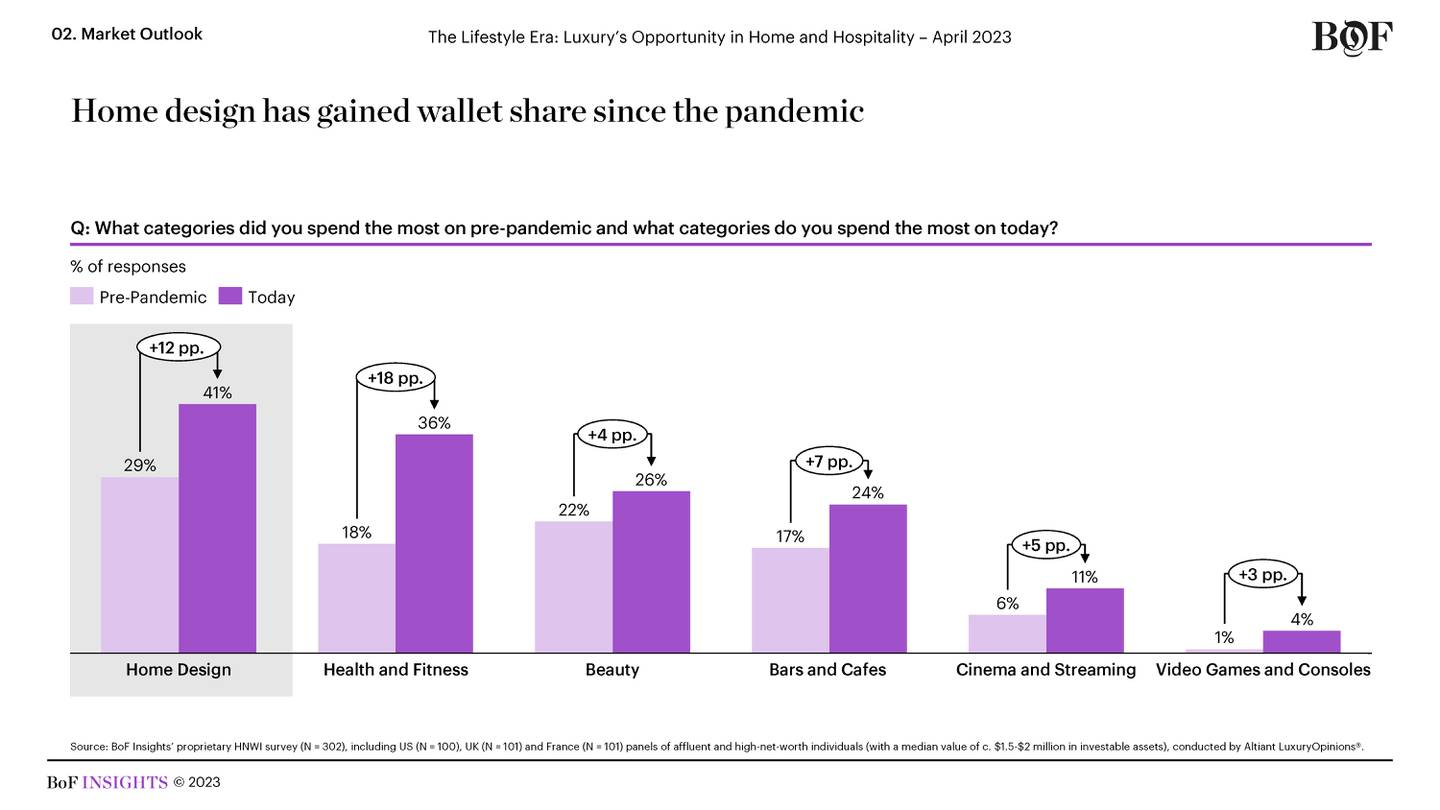 Home design has gained wallet share chart