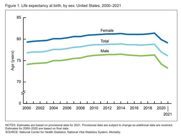 The above graph shows life expectancy in the US by year, according to the Centers for Disease Control and Prevention. Rates plateaued in the mid-2010s but dropped off after the Covid pandemic - which led to many people dying prematurely. Experts say the surging opioid epidemic is also to blame for the fall