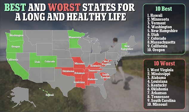 States like Hawaii, Minnesota, Vermont, Washington and New Hampshire had both healthy lifestyles and higher life expectancies, according to a new study by biomedical research and longevity society Life Extension