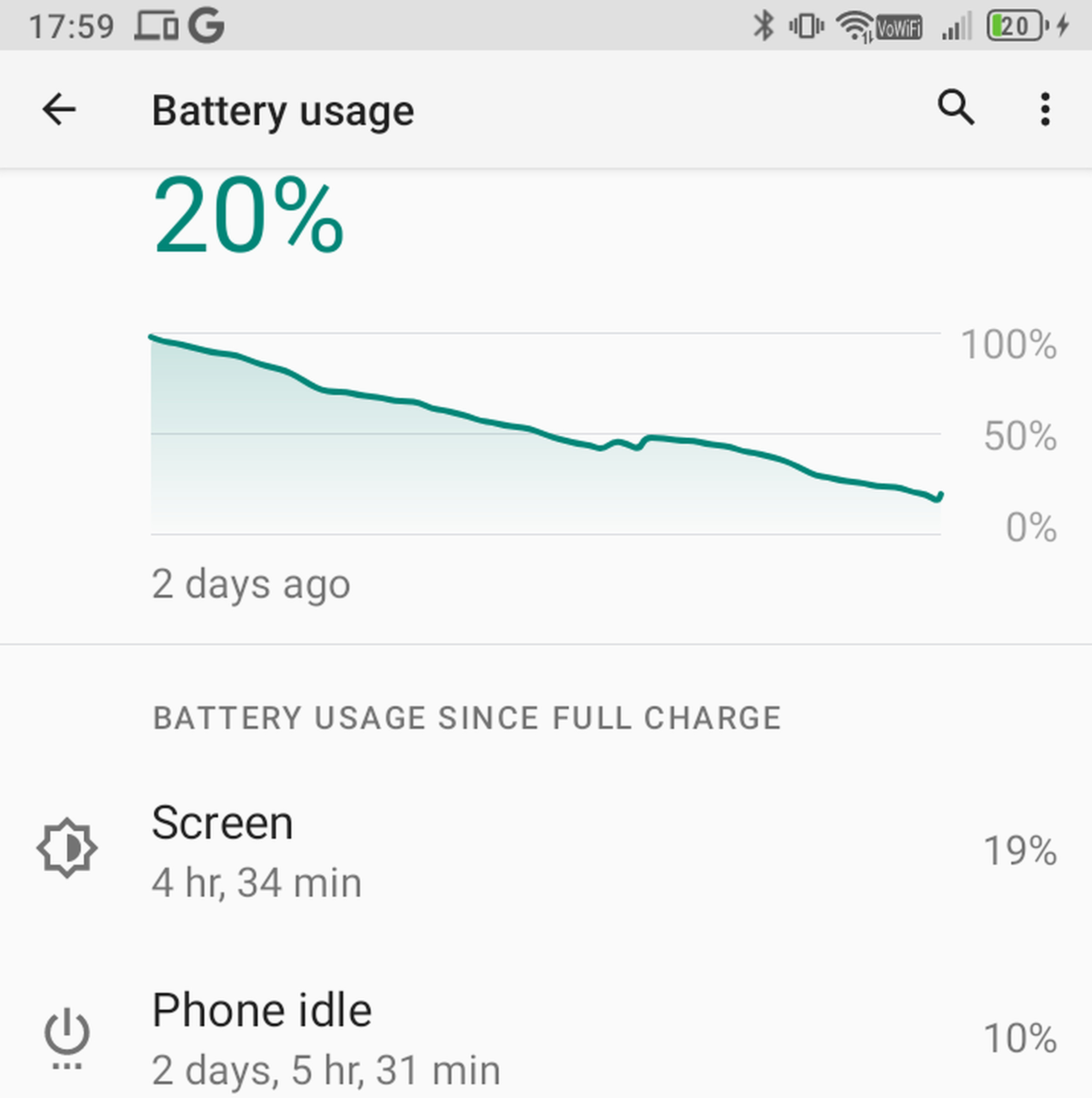 Screenshot of a batter usage screen showing 4 hours and 34 minutes of screen on time and 2 days and 5 hours of idle time.