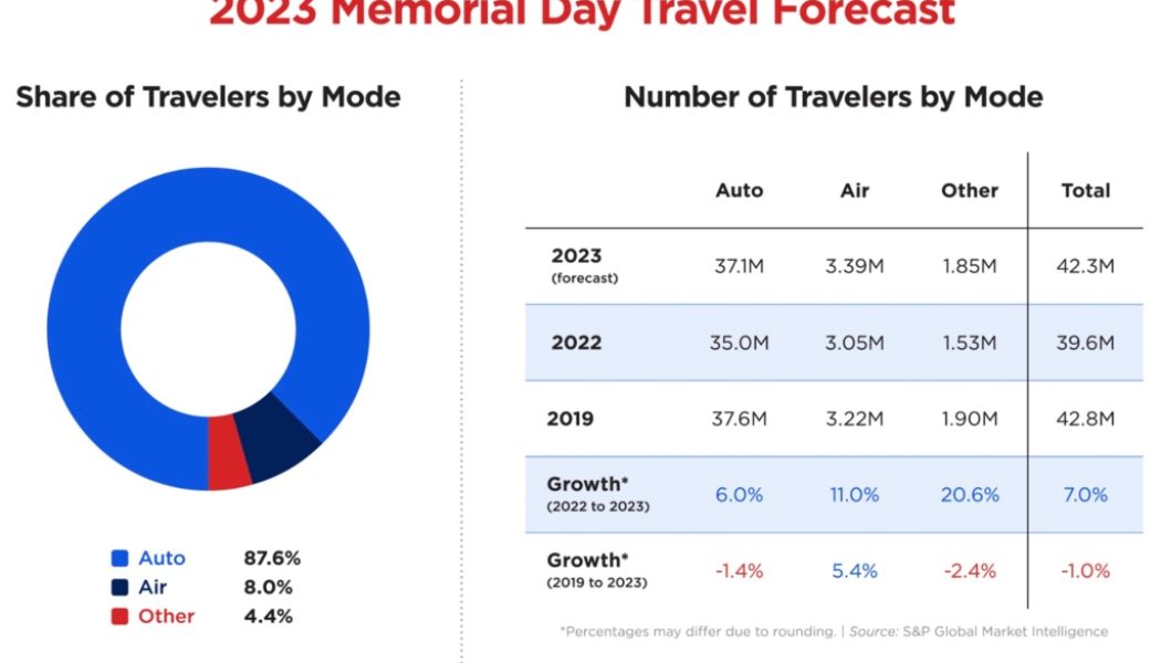 42M Americans expected to travel over Memorial Day weekend: AAA