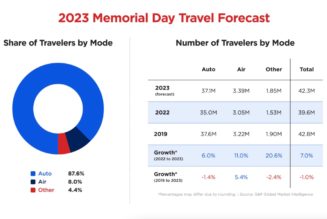 42M Americans expected to travel over Memorial Day weekend: AAA